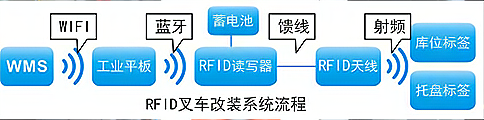 RFID应用于智能仓储叉车改装 RFID应用于智能仓储叉车改装