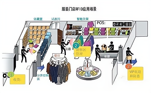 RFID服装智慧门店