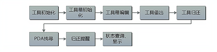 RFID智能工具箱原理 RFID智能工具箱原理
