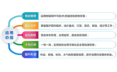 RFID应用于智能书架医疗耗材管理 副本 RFID应用于智能书架医疗耗材管理 副本