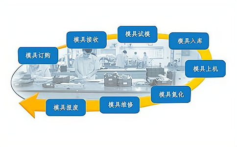 RFID技术在智能制造模具管理中的应用 RFID技术在智能制造模具管理中的应用