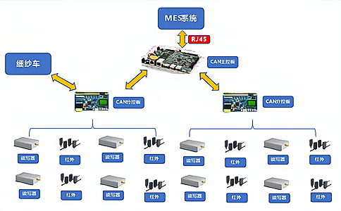 RFID应用于纺纱行业纱管管理 RFID应用于纺纱行业纱管管理