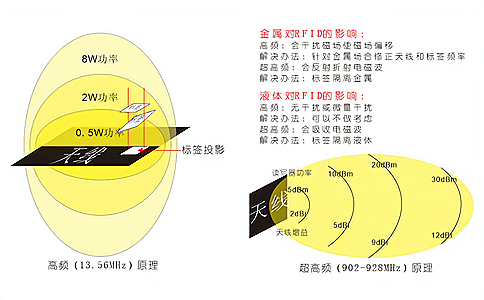 RFID技术原理 RFID技术原理