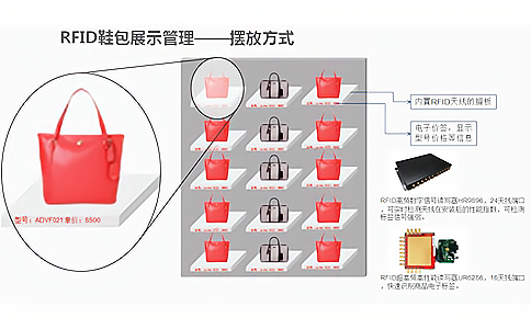 RFID智慧门店展示管理3 RFID智慧门店展示管理3