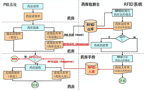 RFID医疗管理流程分布 RFID医疗管理流程分布